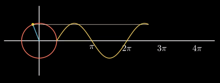 Manim Sine Curve