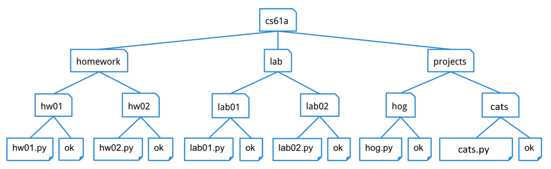 cs61a_tree